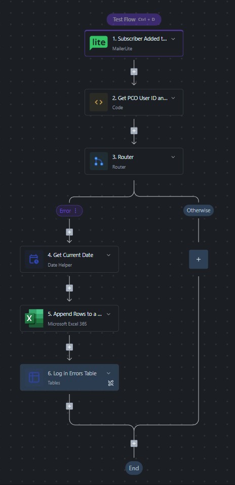 A flow in Activepieces, triggered by a webhook when a subscriber is added to a group
